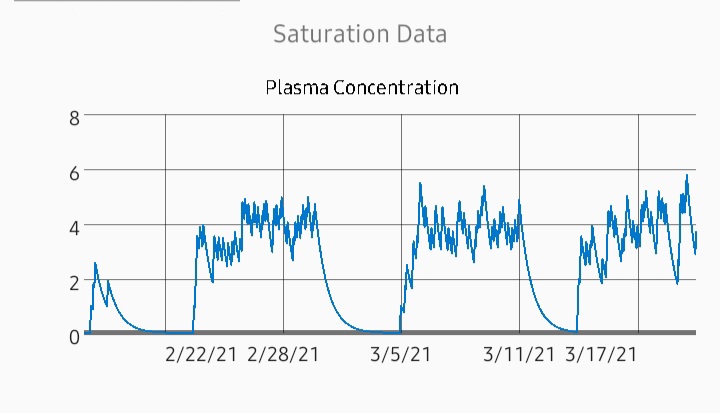 Graph of a medication's specific concentration in my blood/plasma over the last 30 days.